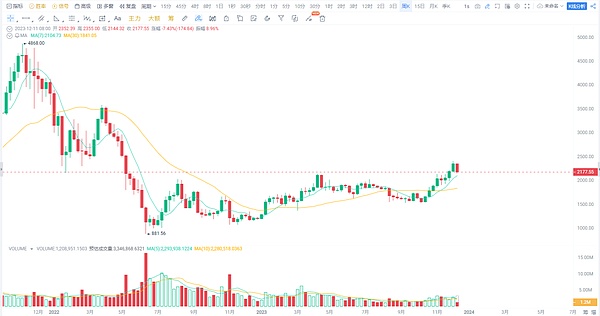 以太坊多单两战告捷，68个点的完美收割！
