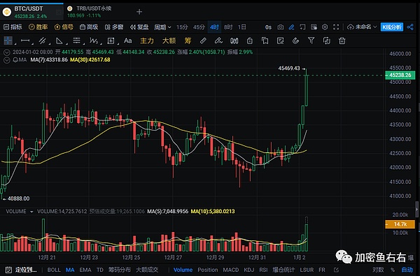比特币再现囤币潮，长期玩家为何如此执着？