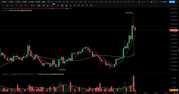 狗狗币真的要起飞？5亿美金大玩家入场暗藏玄机