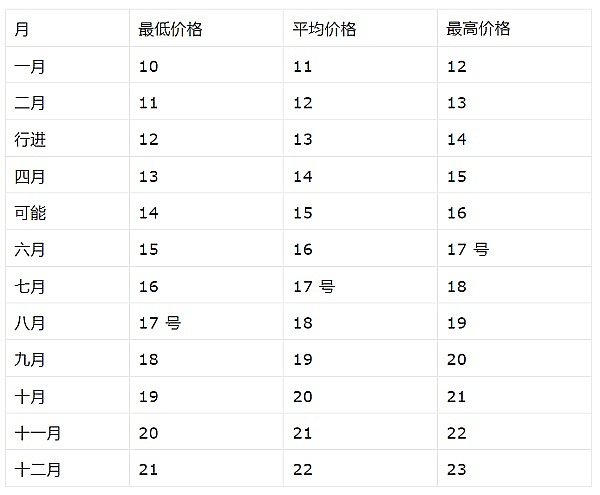 以太坊惊现反弹信号，但熊市阴影挥之不去